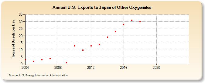 U.S. Exports to Japan of Other Oxygenates (Thousand Barrels per Day)