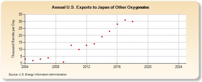 U.S. Exports to Japan of Other Oxygenates (Thousand Barrels per Day)