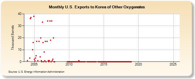 U.S. Exports to Korea of Other Oxygenates (Thousand Barrels)