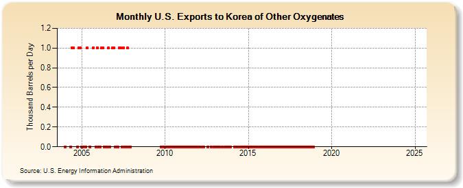 U.S. Exports to Korea of Other Oxygenates (Thousand Barrels per Day)