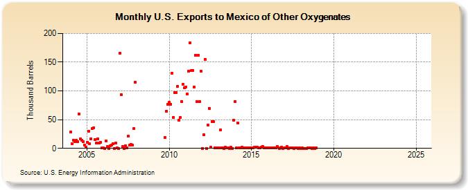 U.S. Exports to Mexico of Other Oxygenates (Thousand Barrels)