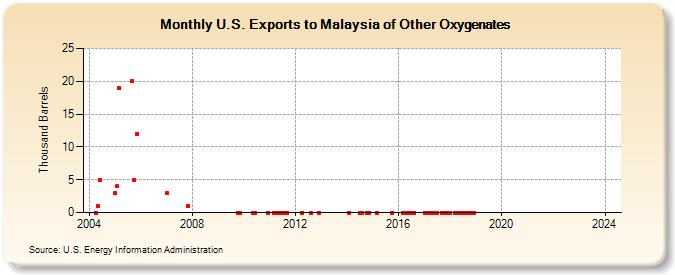 U.S. Exports to Malaysia of Other Oxygenates (Thousand Barrels)