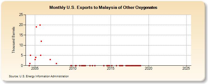 U.S. Exports to Malaysia of Other Oxygenates (Thousand Barrels)