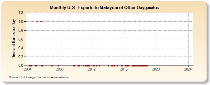U.S. Exports to Malaysia of Other Oxygenates (Thousand Barrels per Day)