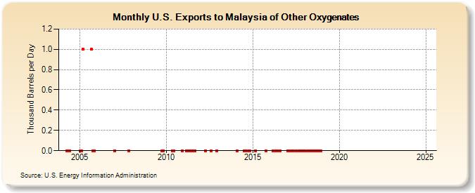 U.S. Exports to Malaysia of Other Oxygenates (Thousand Barrels per Day)