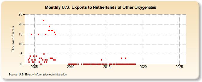 U.S. Exports to Netherlands of Other Oxygenates (Thousand Barrels)