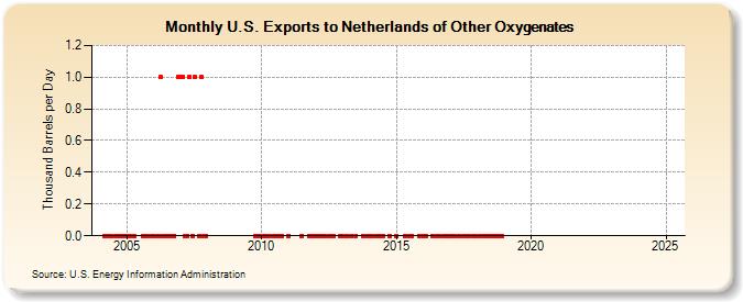 U.S. Exports to Netherlands of Other Oxygenates (Thousand Barrels per Day)