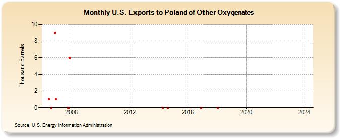 U.S. Exports to Poland of Other Oxygenates (Thousand Barrels)