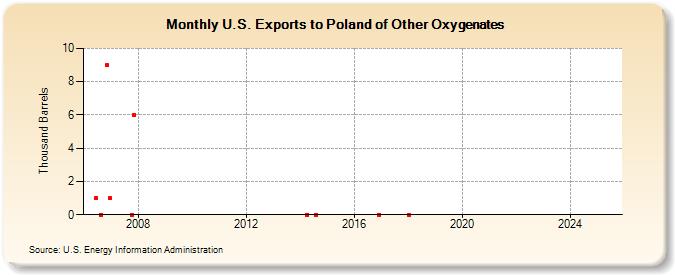 U.S. Exports to Poland of Other Oxygenates (Thousand Barrels)