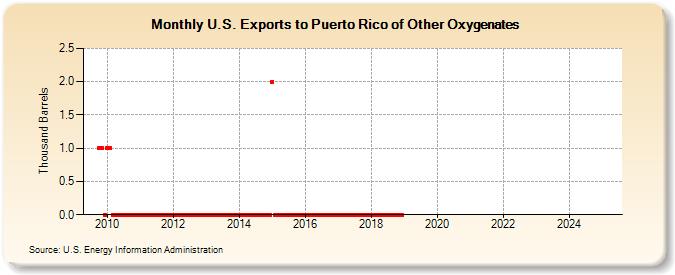 U.S. Exports to Puerto Rico of Other Oxygenates (Thousand Barrels)