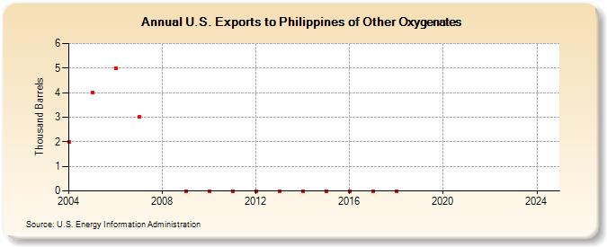 U.S. Exports to Philippines of Other Oxygenates (Thousand Barrels)