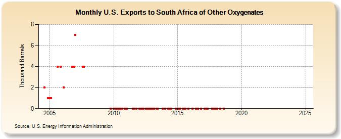 U.S. Exports to South Africa of Other Oxygenates (Thousand Barrels)