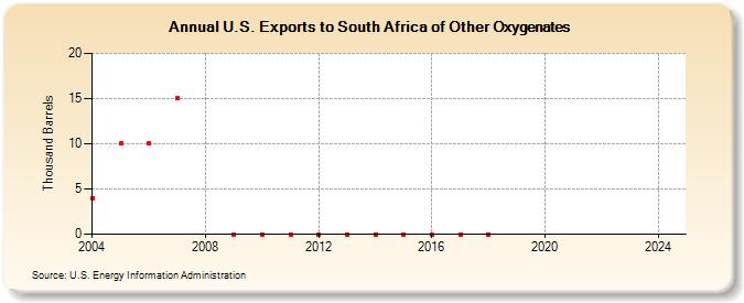 U.S. Exports to South Africa of Other Oxygenates (Thousand Barrels)