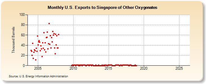 U.S. Exports to Singapore of Other Oxygenates (Thousand Barrels)