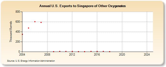 U.S. Exports to Singapore of Other Oxygenates (Thousand Barrels)