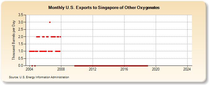 U.S. Exports to Singapore of Other Oxygenates (Thousand Barrels per Day)