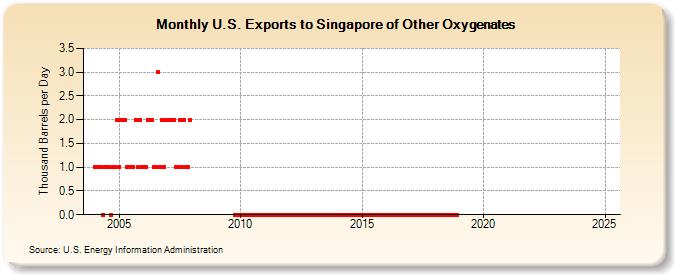 U.S. Exports to Singapore of Other Oxygenates (Thousand Barrels per Day)