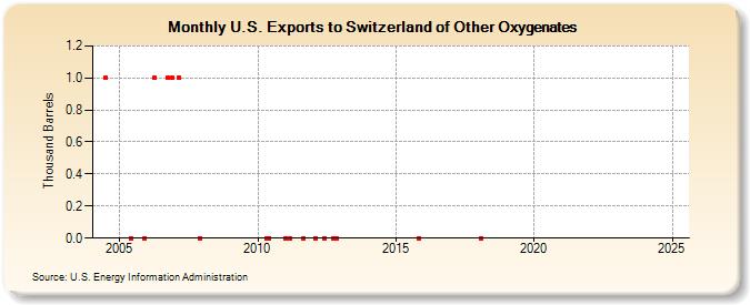 U.S. Exports to Switzerland of Other Oxygenates (Thousand Barrels)