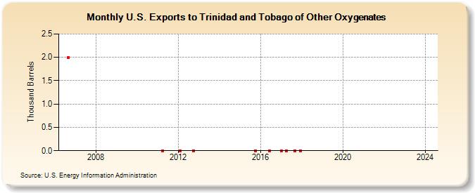 U.S. Exports to Trinidad and Tobago of Other Oxygenates (Thousand Barrels)