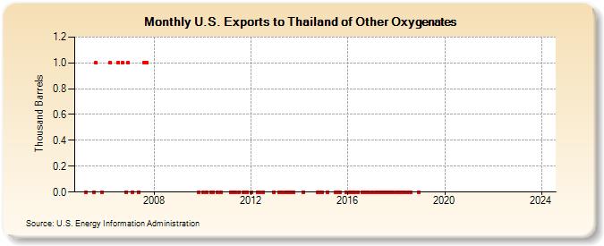 U.S. Exports to Thailand of Other Oxygenates (Thousand Barrels)