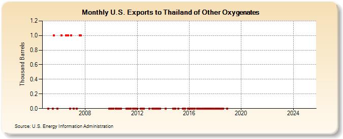 U.S. Exports to Thailand of Other Oxygenates (Thousand Barrels)