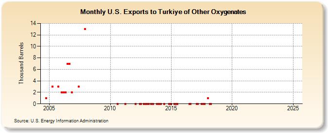 U.S. Exports to Turkiye of Other Oxygenates (Thousand Barrels)