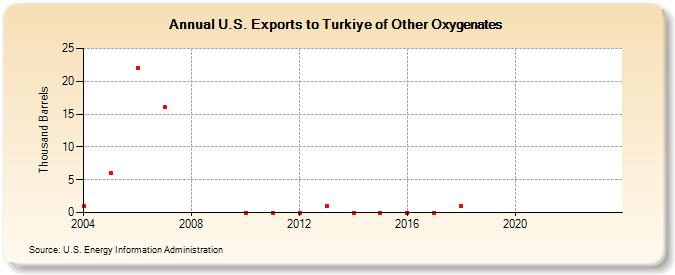 U.S. Exports to Turkiye of Other Oxygenates (Thousand Barrels)