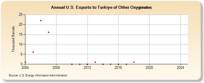 U.S. Exports to Turkiye of Other Oxygenates (Thousand Barrels)