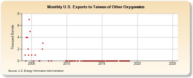 U.S. Exports to Taiwan of Other Oxygenates (Thousand Barrels)