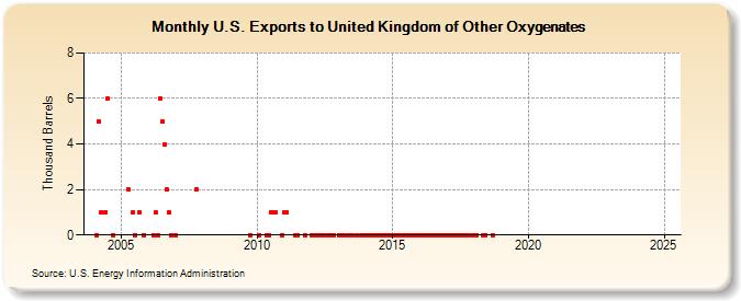 U.S. Exports to United Kingdom of Other Oxygenates (Thousand Barrels)