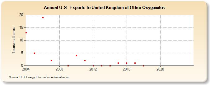 U.S. Exports to United Kingdom of Other Oxygenates (Thousand Barrels)