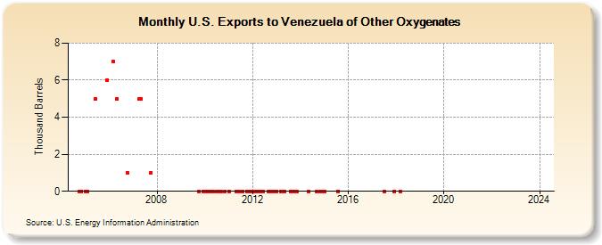 U.S. Exports to Venezuela of Other Oxygenates (Thousand Barrels)