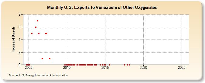 U.S. Exports to Venezuela of Other Oxygenates (Thousand Barrels)