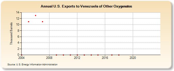 U.S. Exports to Venezuela of Other Oxygenates (Thousand Barrels)