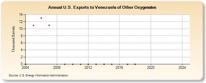 U.S. Exports to Venezuela of Other Oxygenates (Thousand Barrels)