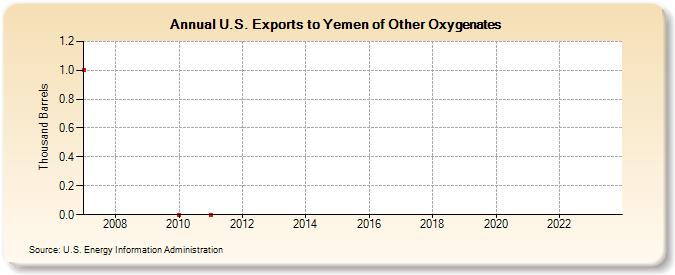 U.S. Exports to Yemen of Other Oxygenates (Thousand Barrels)