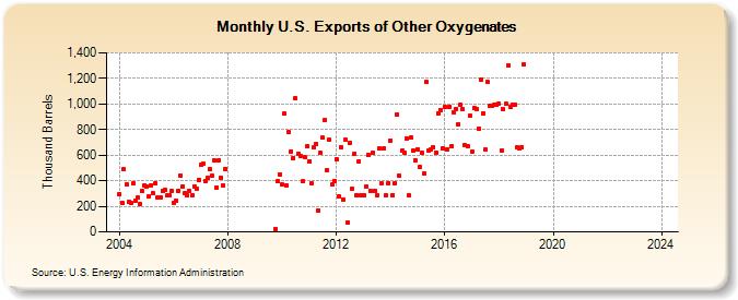 U.S. Exports of Other Oxygenates (Thousand Barrels)