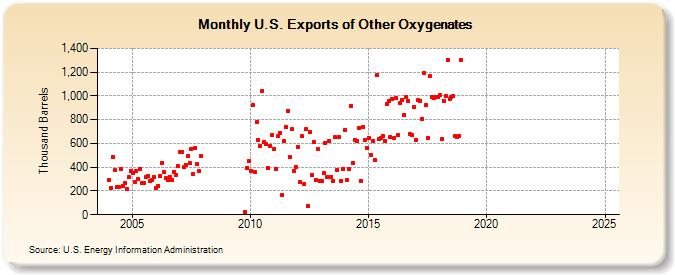 U.S. Exports of Other Oxygenates (Thousand Barrels)