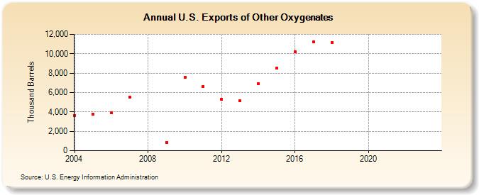 U.S. Exports of Other Oxygenates (Thousand Barrels)