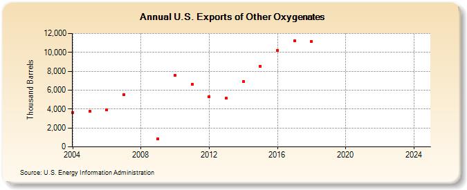 U.S. Exports of Other Oxygenates (Thousand Barrels)