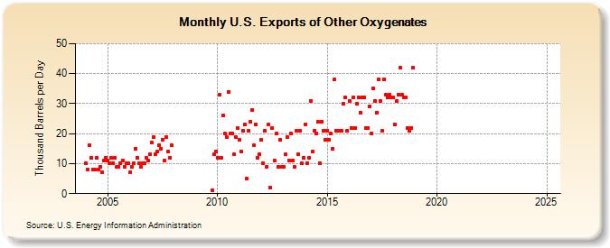 U.S. Exports of Other Oxygenates (Thousand Barrels per Day)