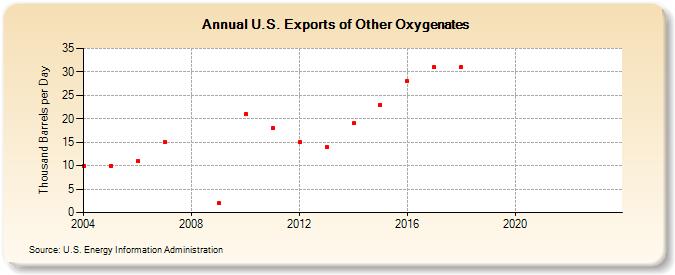 U.S. Exports of Other Oxygenates (Thousand Barrels per Day)