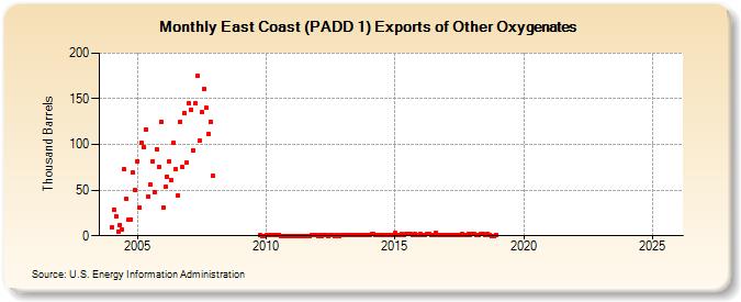 East Coast (PADD 1) Exports of Other Oxygenates (Thousand Barrels)