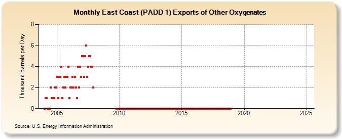 East Coast (PADD 1) Exports of Other Oxygenates (Thousand Barrels per Day)