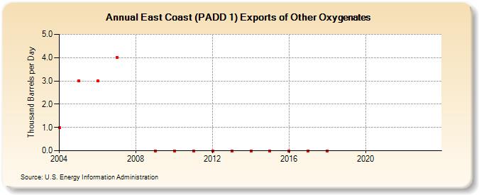 East Coast (PADD 1) Exports of Other Oxygenates (Thousand Barrels per Day)