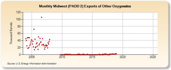 Midwest (PADD 2) Exports of Other Oxygenates (Thousand Barrels)