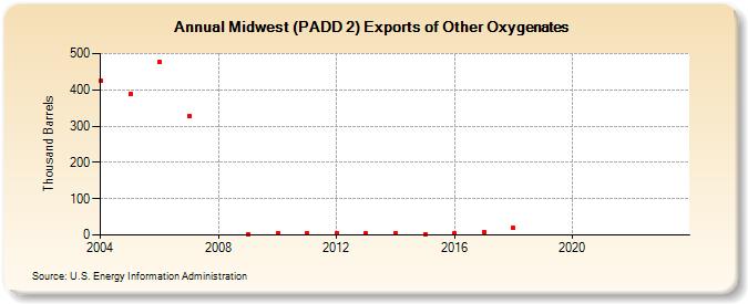 Midwest (PADD 2) Exports of Other Oxygenates (Thousand Barrels)