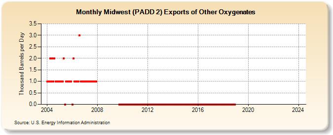 Midwest (PADD 2) Exports of Other Oxygenates (Thousand Barrels per Day)
