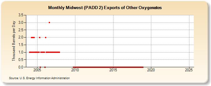 Midwest (PADD 2) Exports of Other Oxygenates (Thousand Barrels per Day)