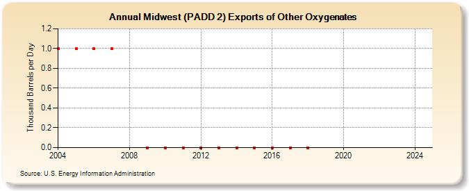 Midwest (PADD 2) Exports of Other Oxygenates (Thousand Barrels per Day)